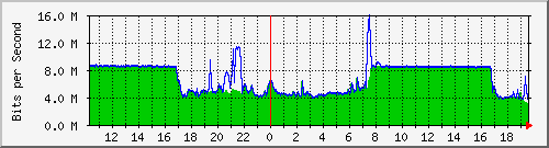 localhost_192.168.254.254 Traffic Graph