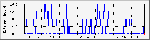 localhost_192.168.78.1 Traffic Graph